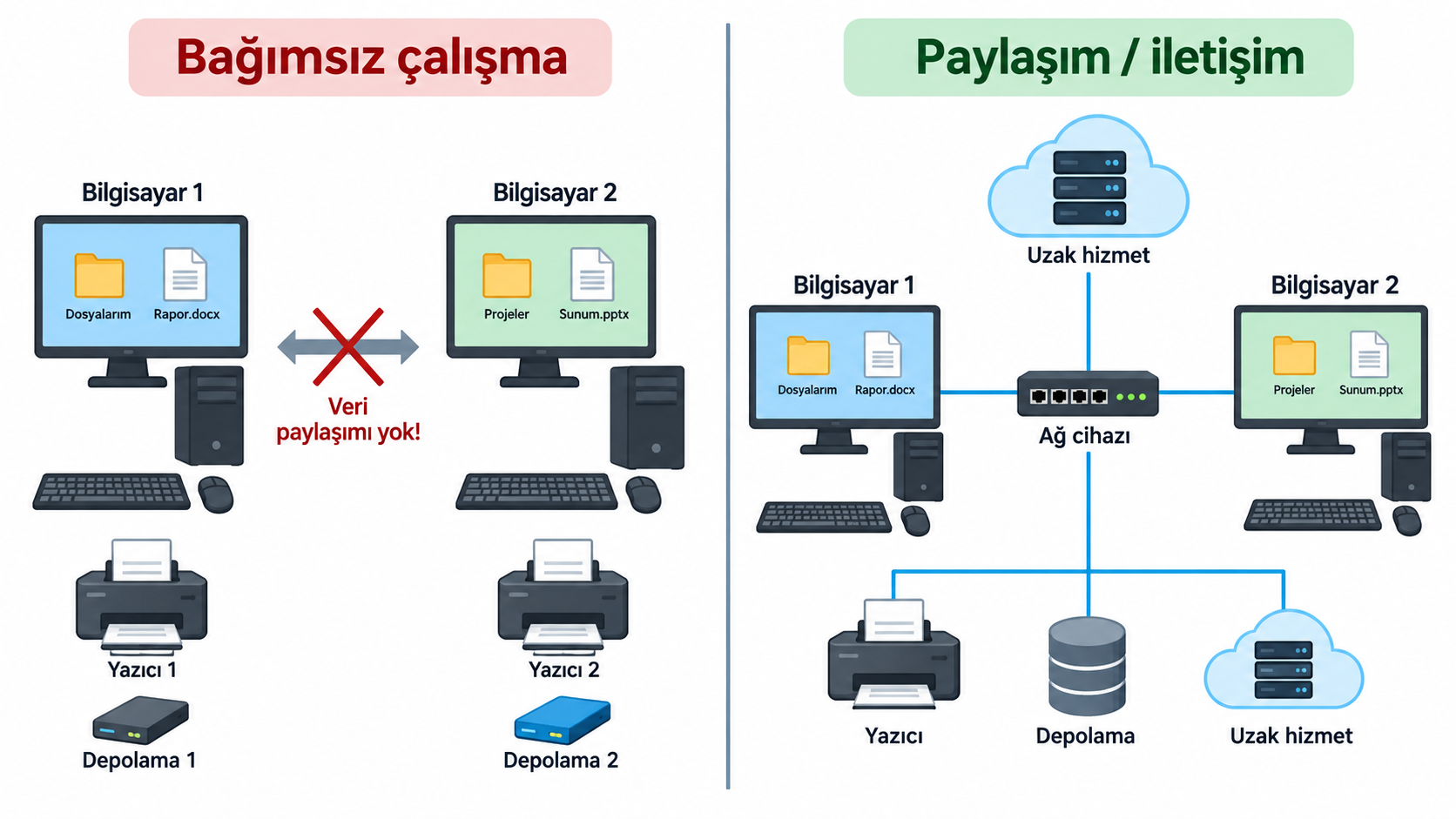 Bağımsız bilgisayar sistemleri ile ağ üzerinden ortak kaynak kullanan bilgisayarların karşılaştırması