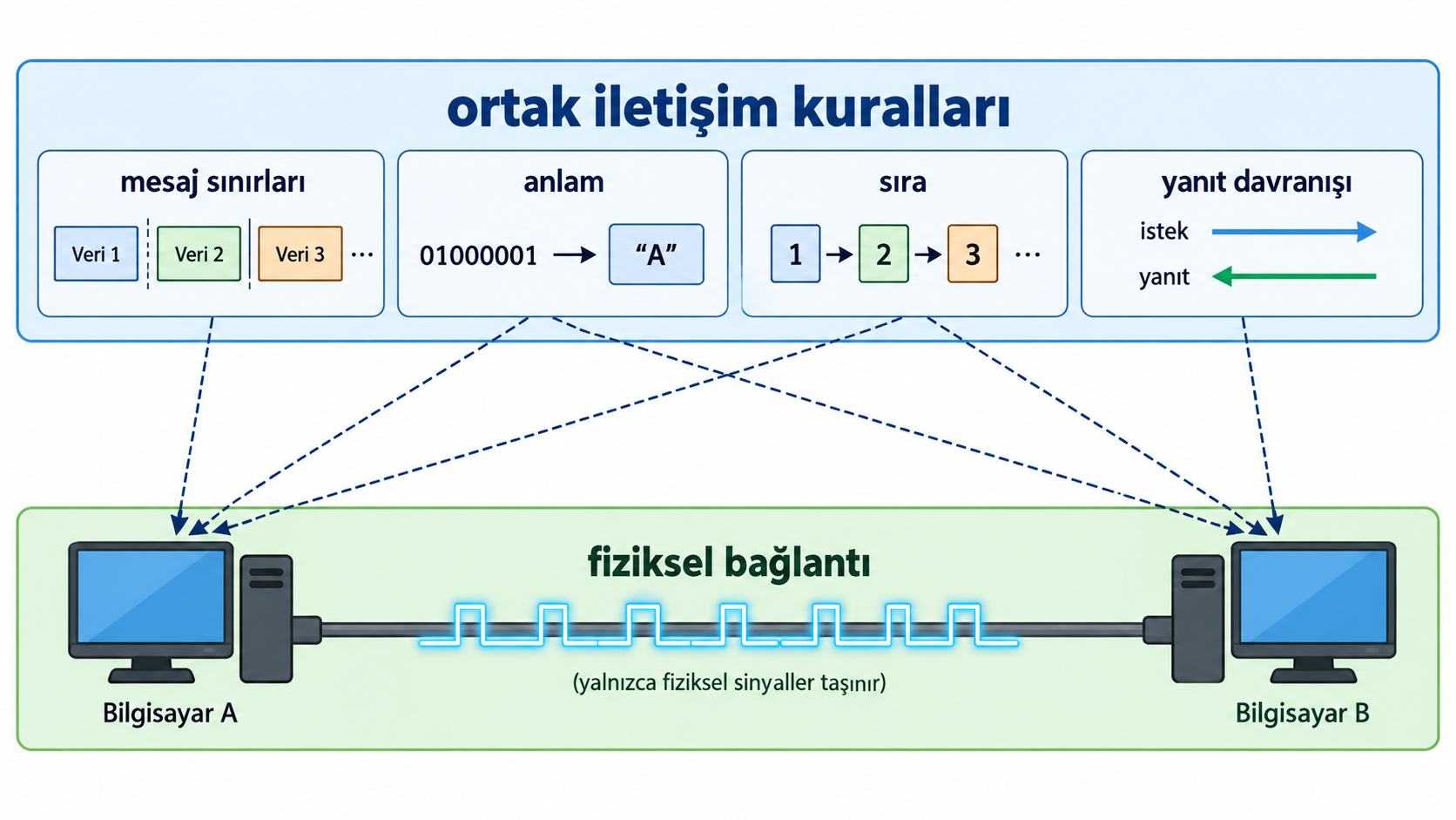 Protokolün mesaj sınırlarını, mesaj anlamını, iletişim sırasını ve cevap davranışını belirleyen ortak kurallarını gösteren şema