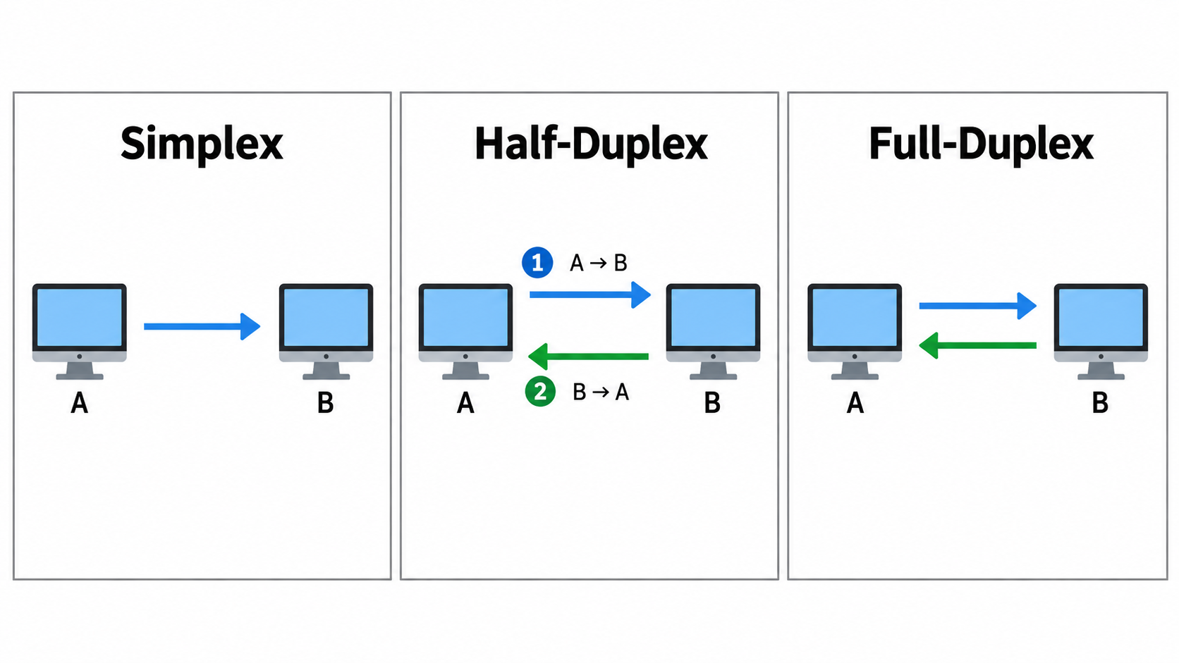 Simplex, half-duplex ve full-duplex iletişim biçimlerinin yön ve eş zamanlılık bakımından karşılaştırması