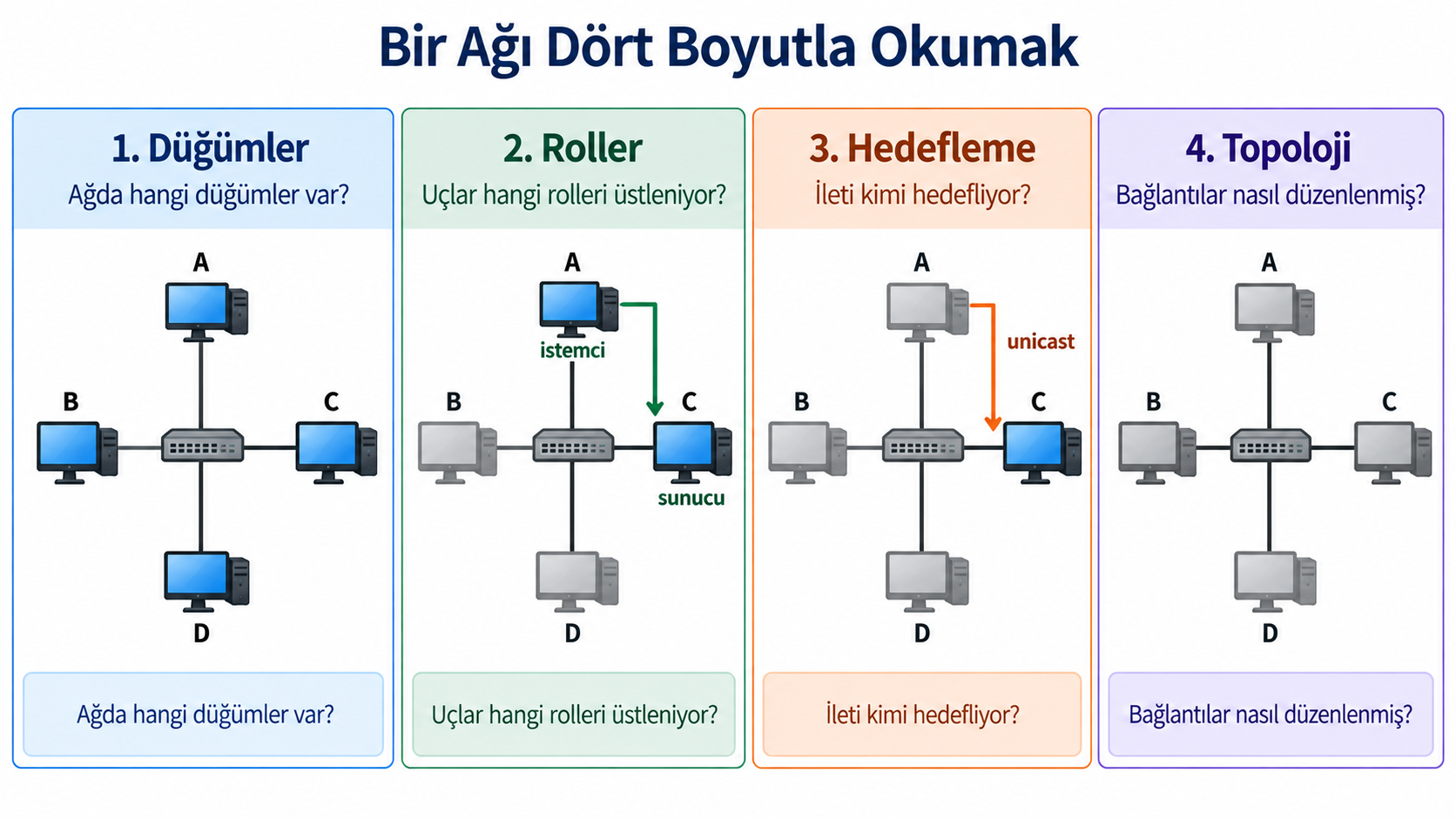 Aynı ağı düğümler, roller, hedefleme ve topoloji sorularıyla dört ayrı boyutta inceleyen şema