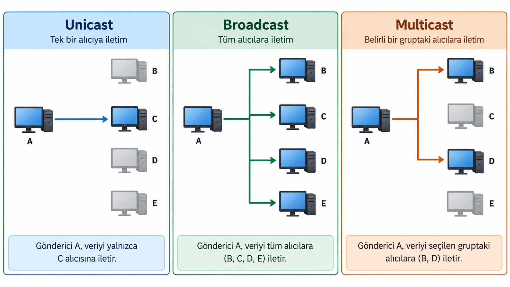 Unicast, broadcast ve multicast hedefleme biçimlerinde iletinin ulaştığı alıcıları karşılaştıran şema