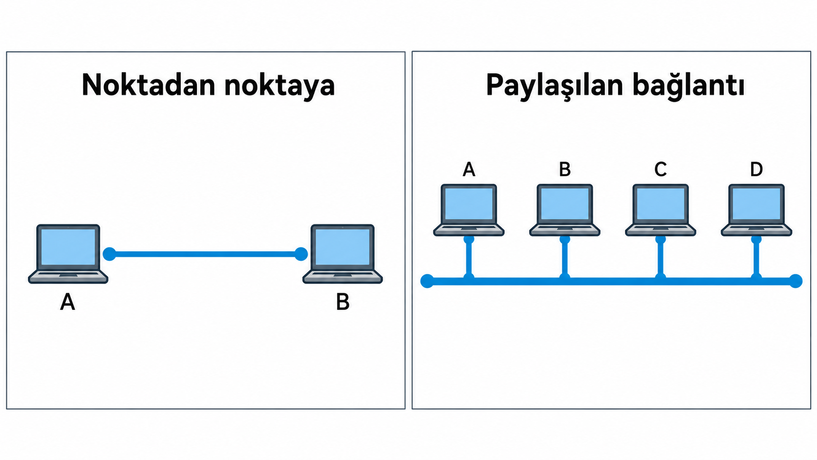 Noktadan noktaya bağlantı ile birden fazla cihazın kullandığı paylaşılan bağlantıyı karşılaştıran şema