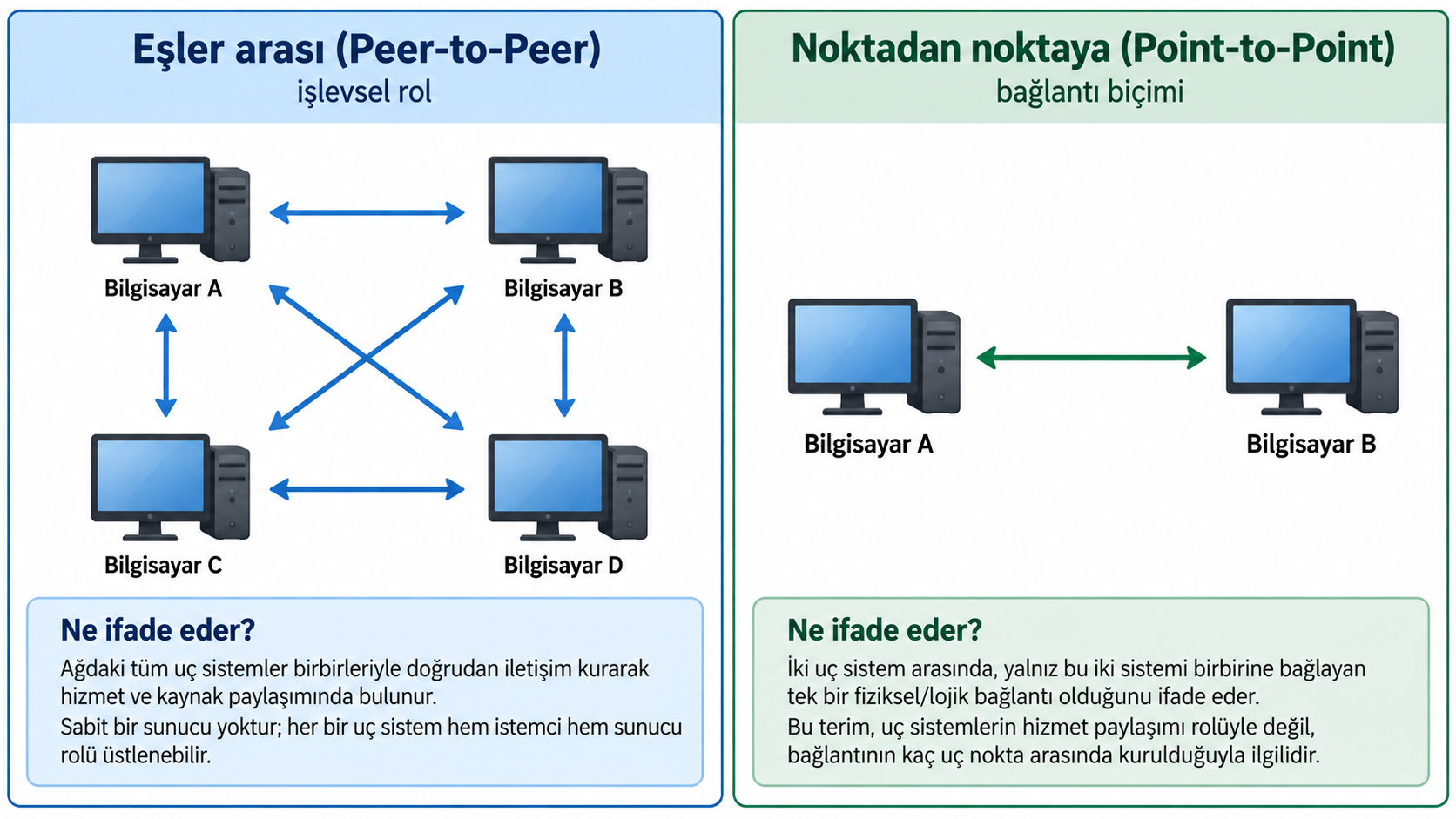 Eşler arası rol modelini noktadan noktaya bağlantı biçimiyle karşılaştıran şema